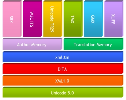 How to Convert SDLXLIFF Files to Excel for QA and Analysis